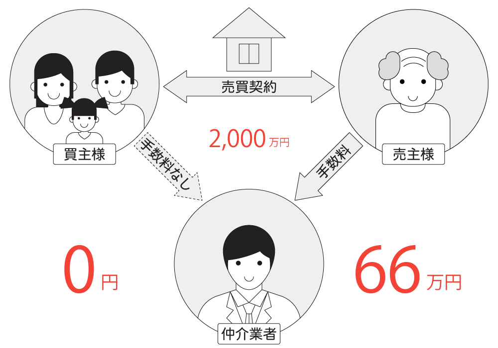 仲介手数料なしの売買取引